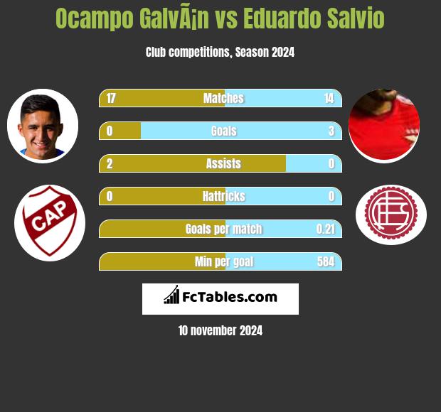 Ocampo GalvÃ¡n vs Eduardo Salvio h2h player stats