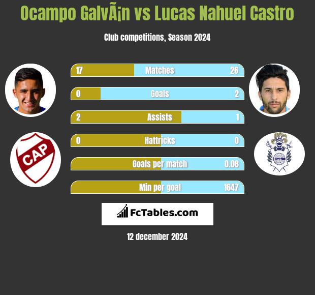 Ocampo GalvÃ¡n vs Lucas Nahuel Castro h2h player stats