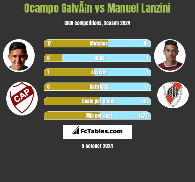 Ocampo GalvÃ¡n vs Manuel Lanzini h2h player stats