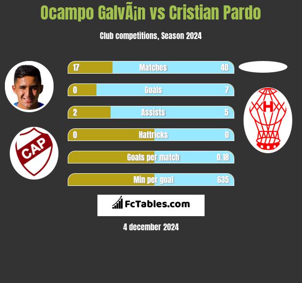 Ocampo GalvÃ¡n vs Cristian Pardo h2h player stats