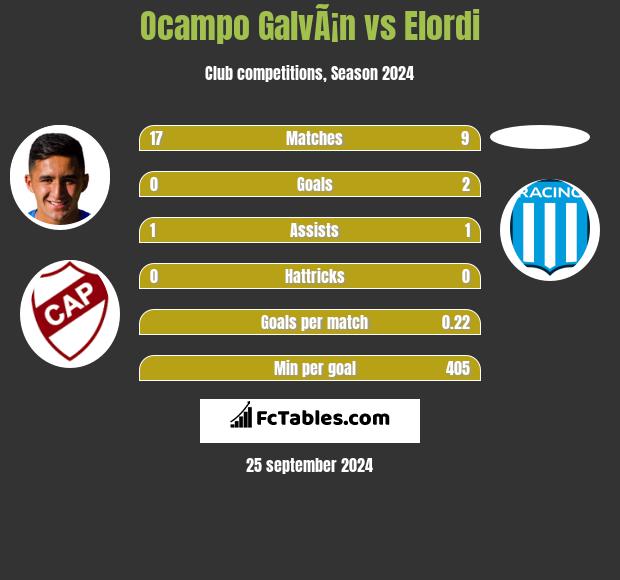 Ocampo GalvÃ¡n vs Elordi h2h player stats