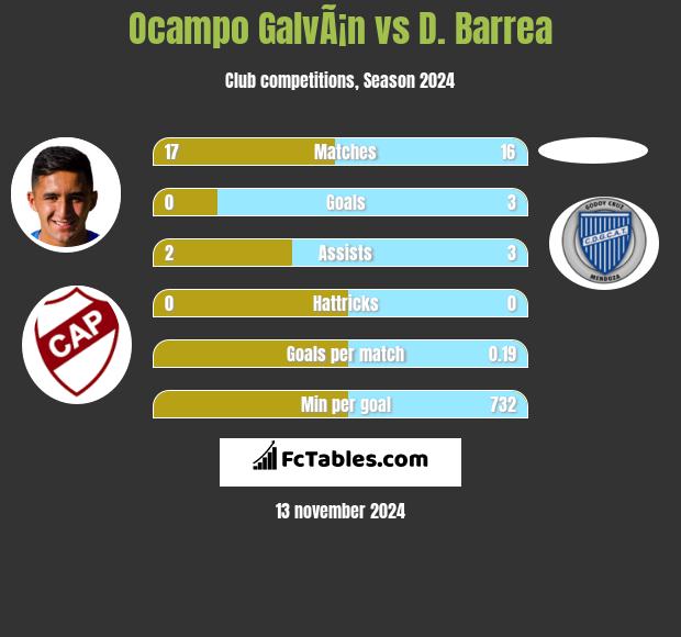 Ocampo GalvÃ¡n vs D. Barrea h2h player stats