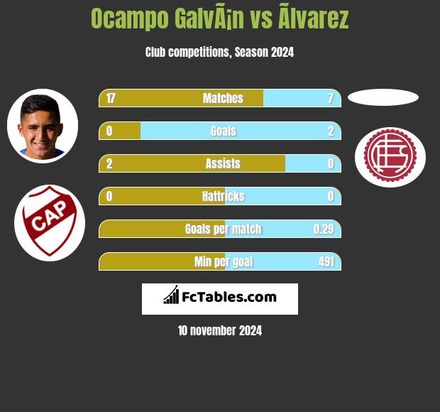 Ocampo GalvÃ¡n vs Ãlvarez h2h player stats