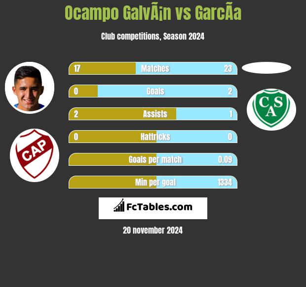 Ocampo GalvÃ¡n vs GarcÃ­a h2h player stats