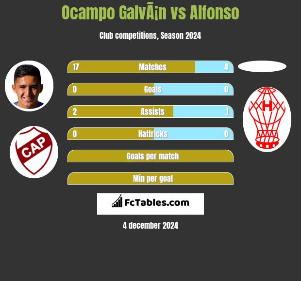 Ocampo GalvÃ¡n vs Alfonso h2h player stats