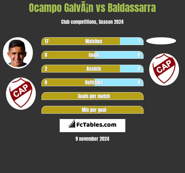 Ocampo GalvÃ¡n vs Baldassarra h2h player stats