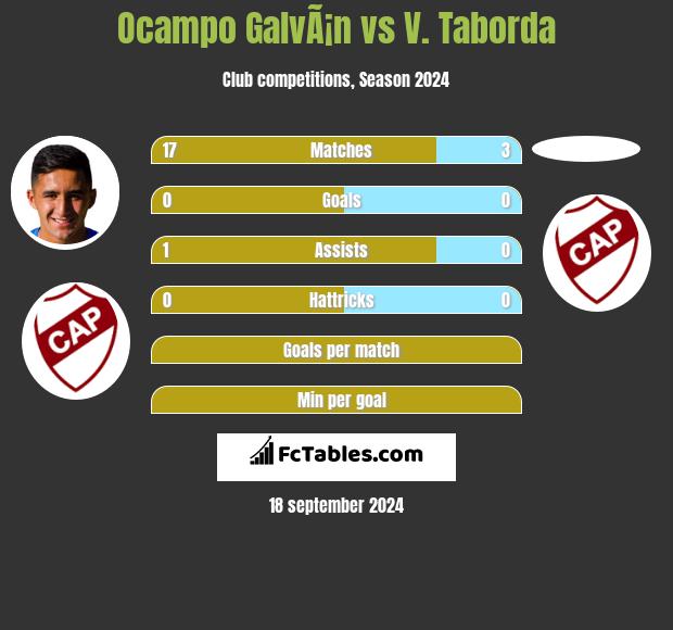 Ocampo GalvÃ¡n vs V. Taborda h2h player stats