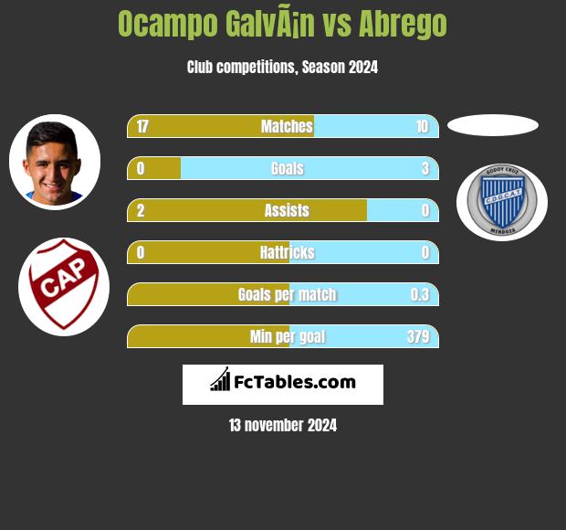 Ocampo GalvÃ¡n vs Abrego h2h player stats