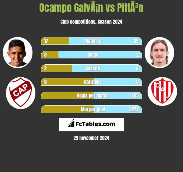 Ocampo GalvÃ¡n vs PittÃ³n h2h player stats