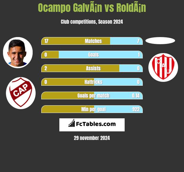 Ocampo GalvÃ¡n vs RoldÃ¡n h2h player stats