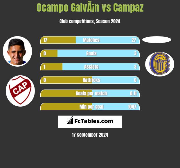 Ocampo GalvÃ¡n vs Campaz h2h player stats