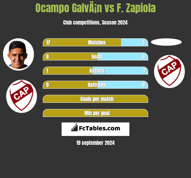 Ocampo GalvÃ¡n vs F. Zapiola h2h player stats