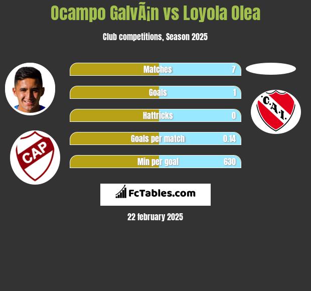 Ocampo GalvÃ¡n vs Loyola Olea h2h player stats