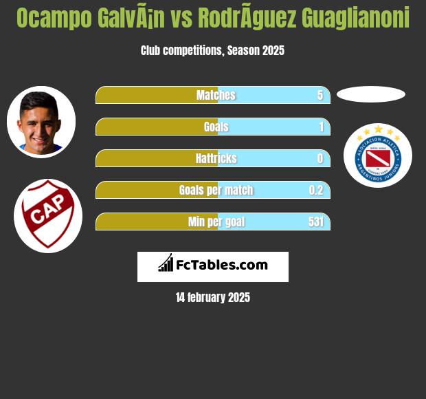 Ocampo GalvÃ¡n vs RodrÃ­guez Guaglianoni h2h player stats