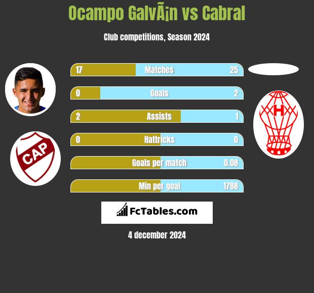 Ocampo GalvÃ¡n vs Cabral h2h player stats