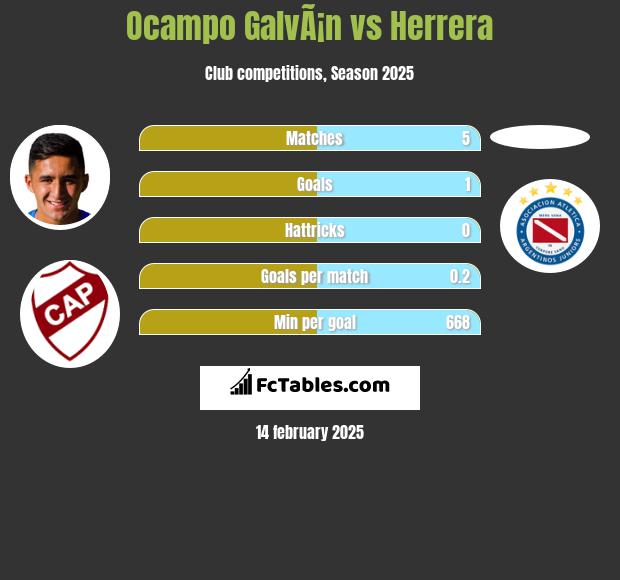 Ocampo GalvÃ¡n vs Herrera h2h player stats