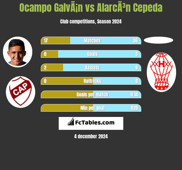 Ocampo GalvÃ¡n vs AlarcÃ³n Cepeda h2h player stats