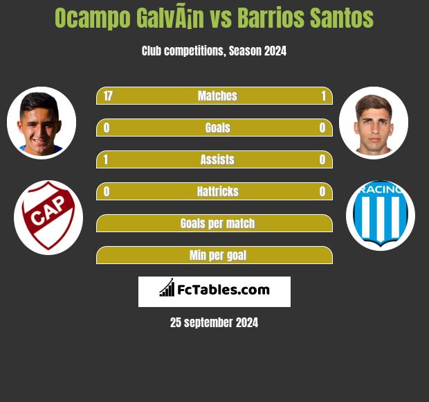 Ocampo GalvÃ¡n vs Barrios Santos h2h player stats