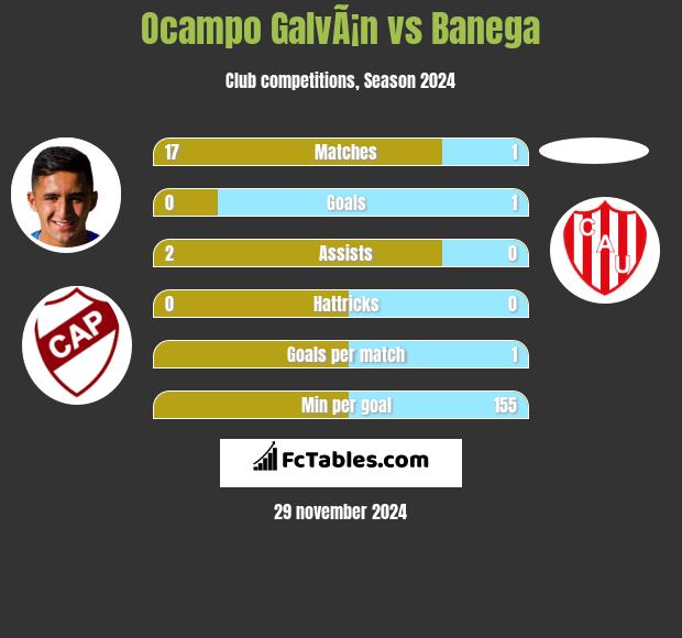 Ocampo GalvÃ¡n vs Banega h2h player stats