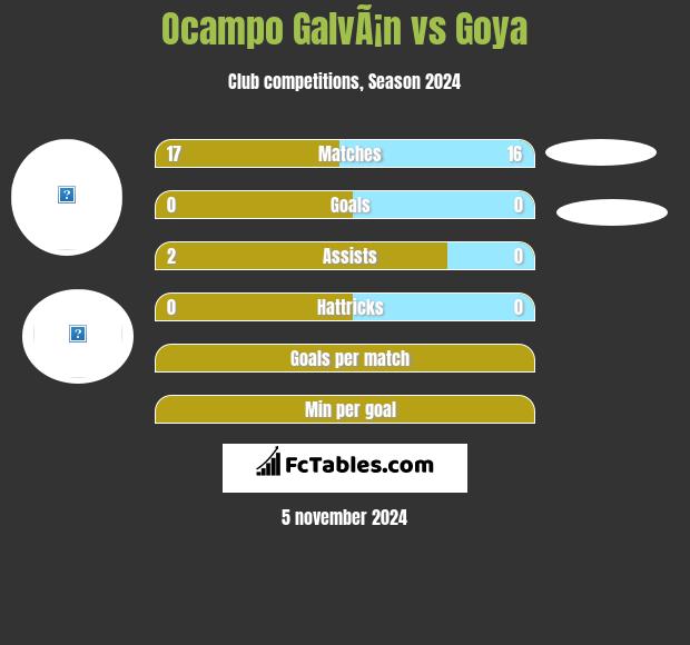 Ocampo GalvÃ¡n vs Goya h2h player stats