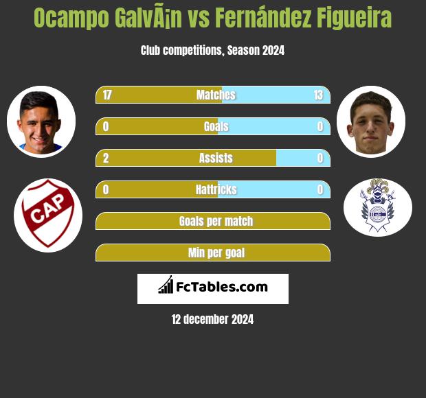 Ocampo GalvÃ¡n vs Fernández Figueira h2h player stats