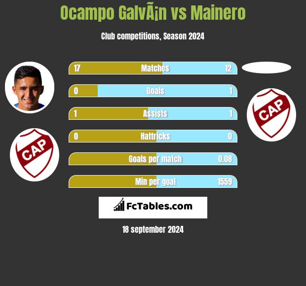 Ocampo GalvÃ¡n vs Mainero h2h player stats