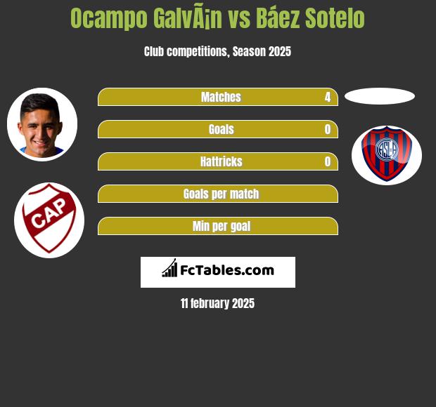 Ocampo GalvÃ¡n vs Báez Sotelo h2h player stats