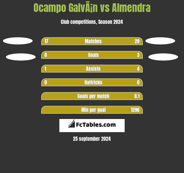 Ocampo GalvÃ¡n vs Almendra h2h player stats