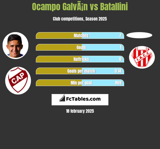 Ocampo GalvÃ¡n vs Batallini h2h player stats