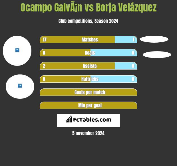 Ocampo GalvÃ¡n vs Borja Velázquez h2h player stats