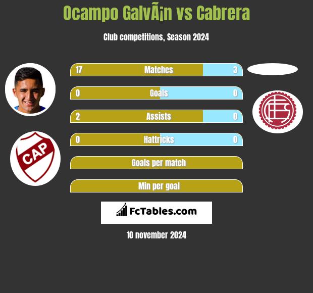 Ocampo GalvÃ¡n vs Cabrera h2h player stats