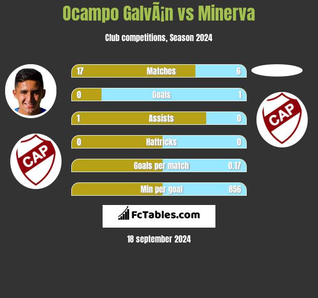 Ocampo GalvÃ¡n vs Minerva h2h player stats