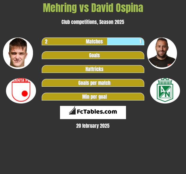 Mehring vs David Ospina h2h player stats