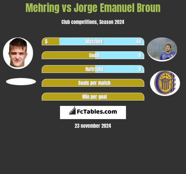 Mehring vs Jorge Emanuel Broun h2h player stats