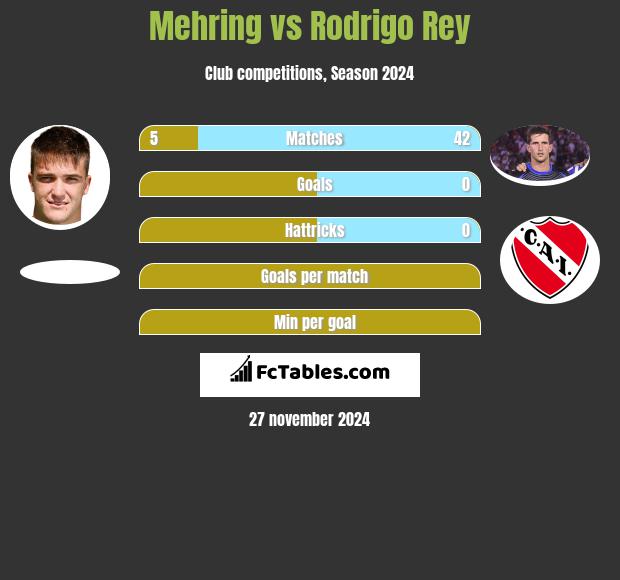 Mehring vs Rodrigo Rey h2h player stats