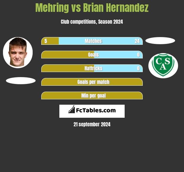 Mehring vs Brian Hernandez h2h player stats