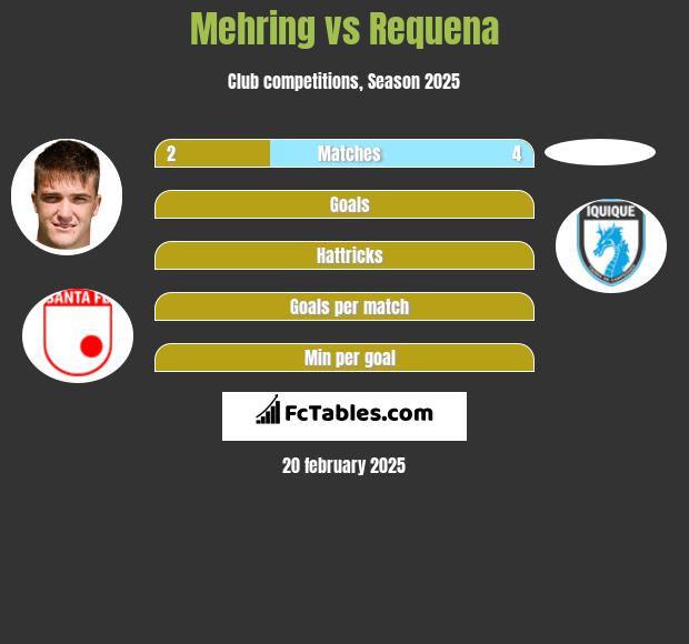 Mehring vs Requena h2h player stats