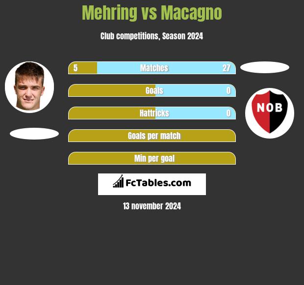 Mehring vs Macagno h2h player stats