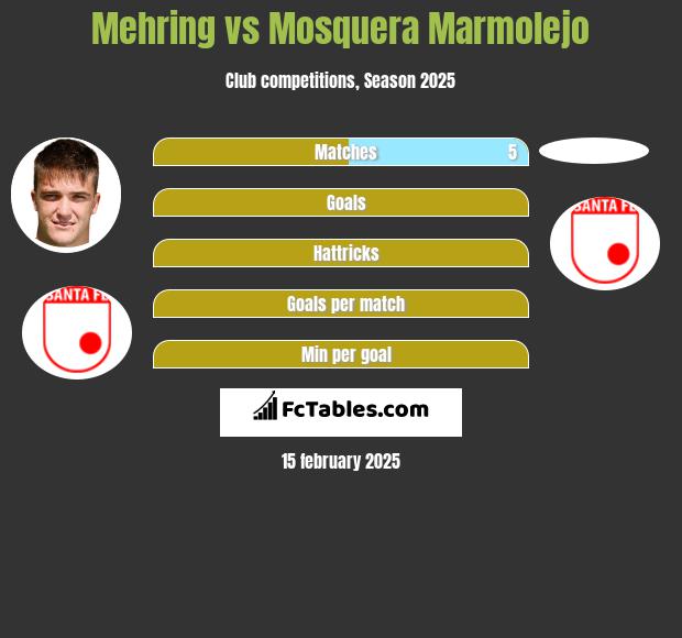 Mehring vs Mosquera Marmolejo h2h player stats