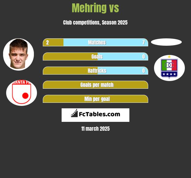 Mehring vs  h2h player stats