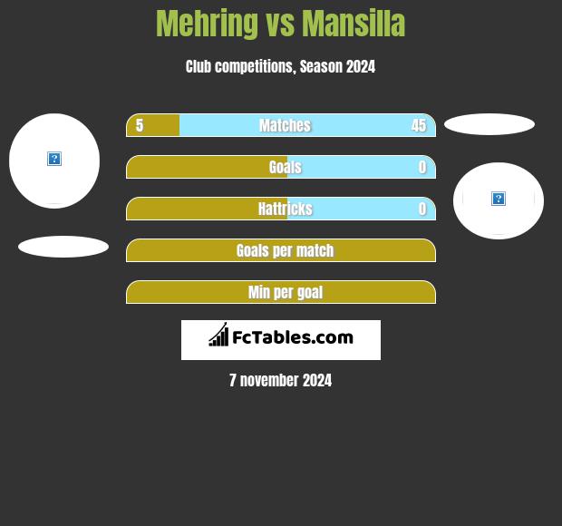 Mehring vs Mansilla h2h player stats