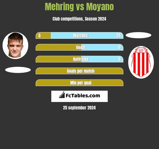 Mehring vs Moyano h2h player stats