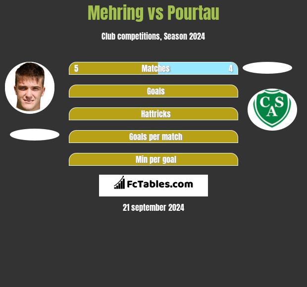 Mehring vs Pourtau h2h player stats