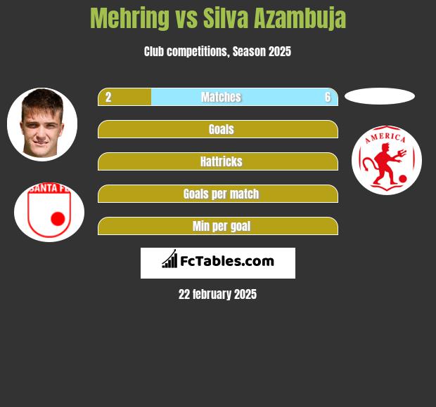 Mehring vs Silva Azambuja h2h player stats