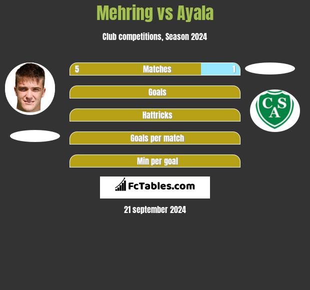 Mehring vs Ayala h2h player stats