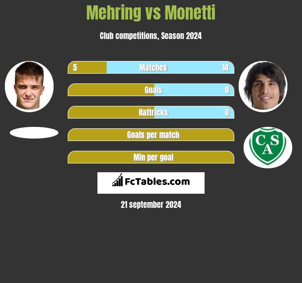 Mehring vs Monetti h2h player stats