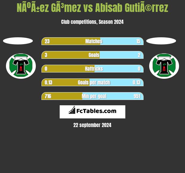 NÃºÃ±ez GÃ³mez vs Abisab GutiÃ©rrez h2h player stats