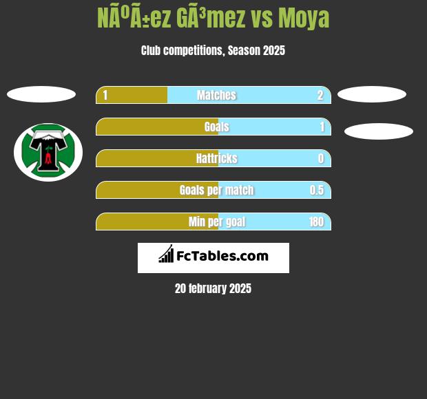 NÃºÃ±ez GÃ³mez vs Moya h2h player stats