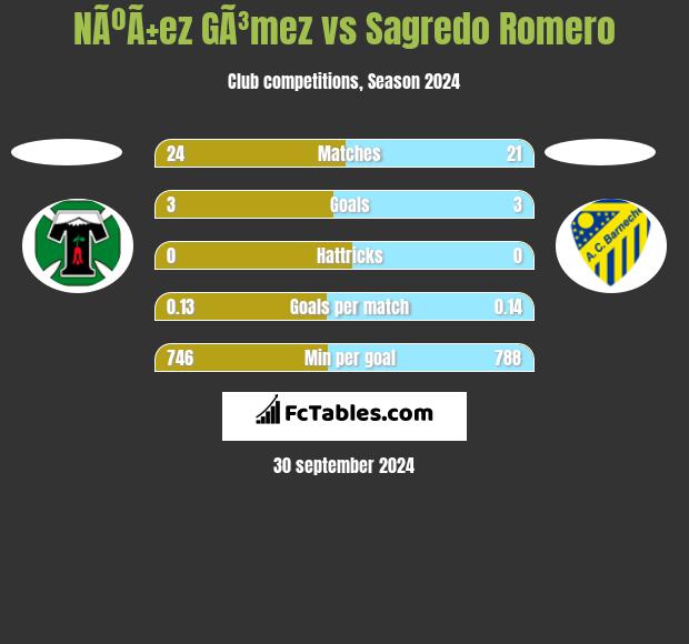 NÃºÃ±ez GÃ³mez vs Sagredo Romero h2h player stats