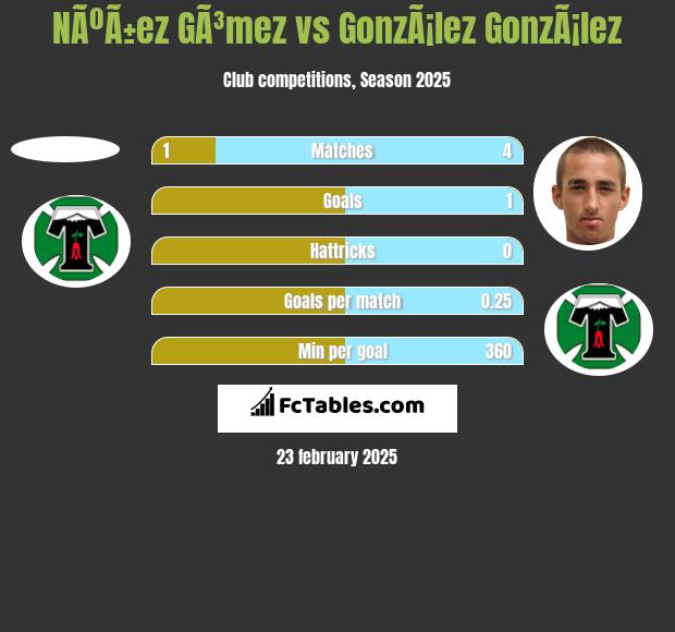 NÃºÃ±ez GÃ³mez vs GonzÃ¡lez GonzÃ¡lez h2h player stats